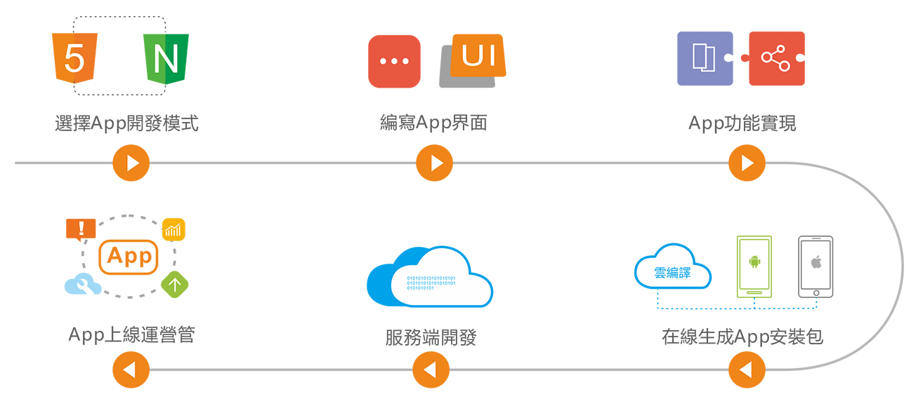 手機軟件開發